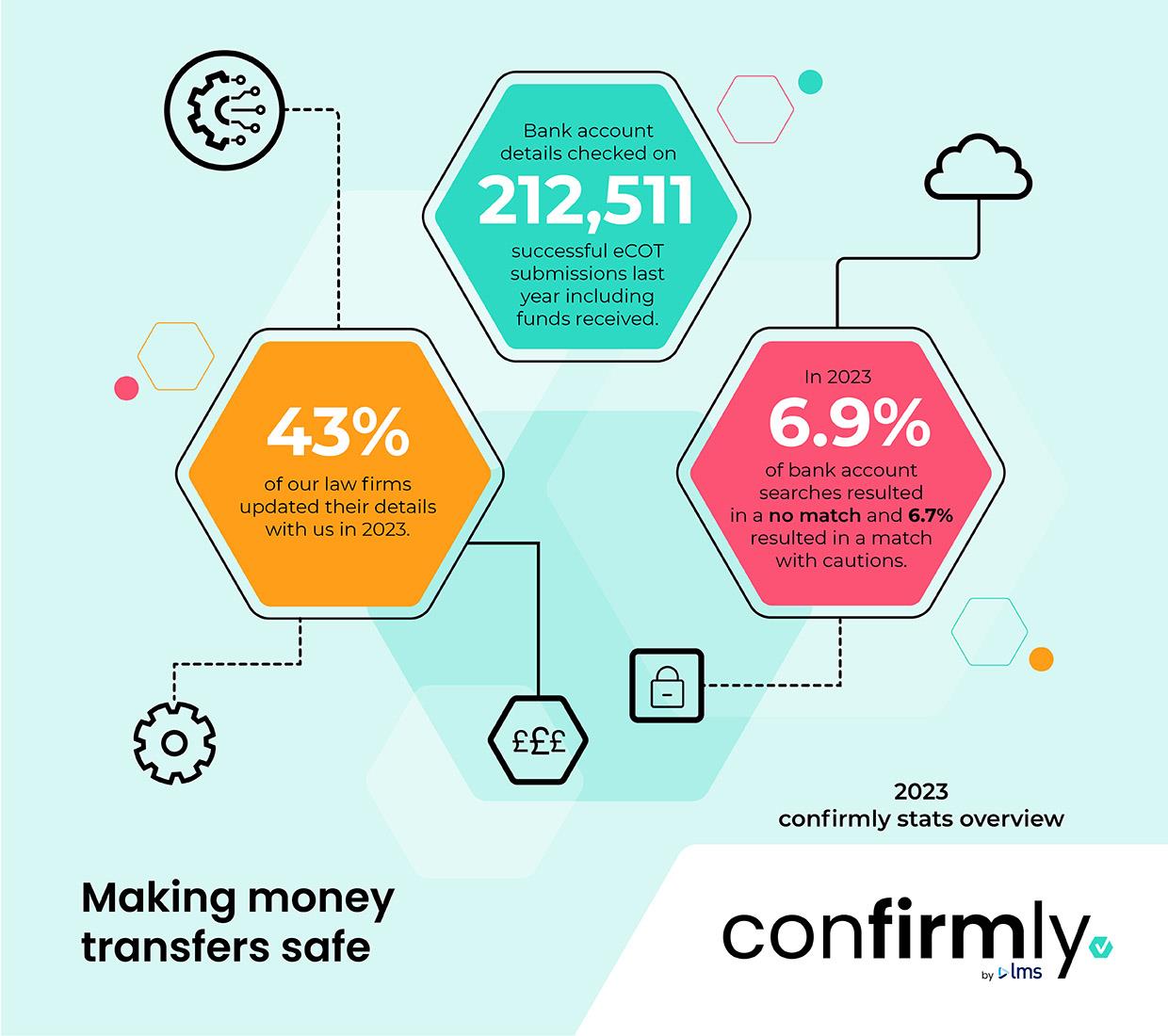 confirmly infographic